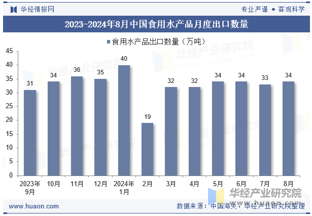 2023-2024年8月中国食用水产品月度出口数量