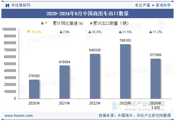 2020-2024年8月中国商用车出口数量