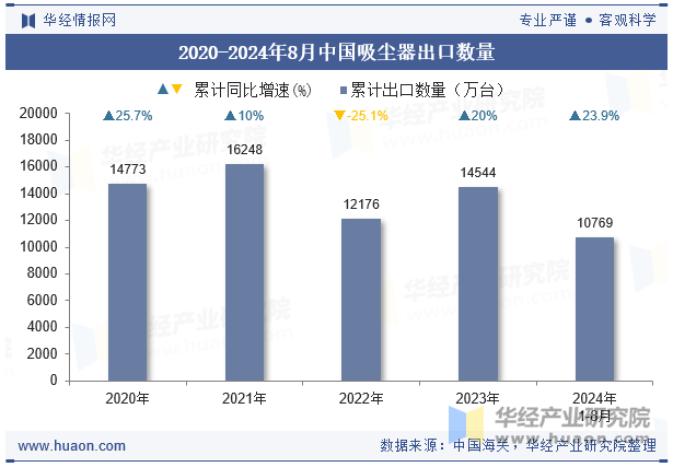 2020-2024年8月中国吸尘器出口数量