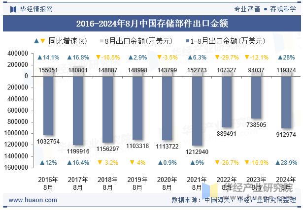 2016-2024年8月中国存储部件出口金额