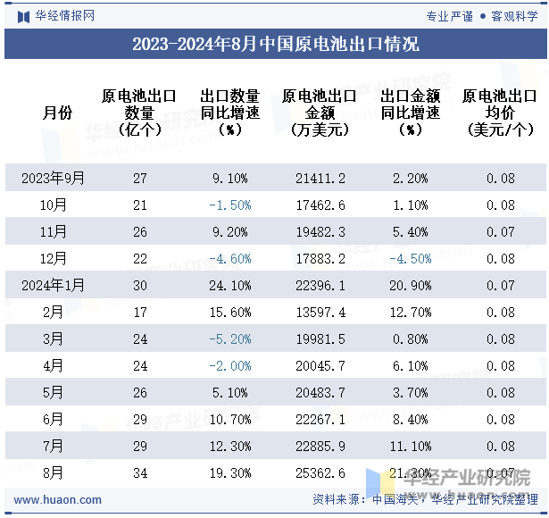 2023-2024年8月中国原电池出口情况