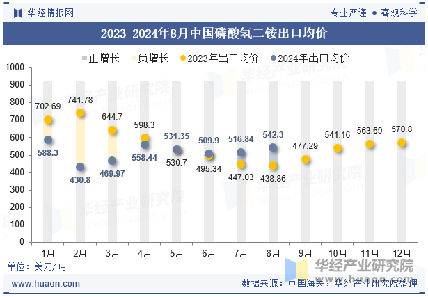 2023-2024年8月中国磷酸氢二铵出口均价