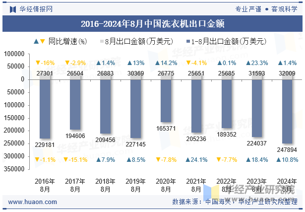 2016-2024年8月中国洗衣机出口金额