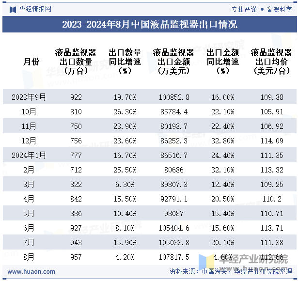 2023-2024年8月中国液晶监视器出口情况