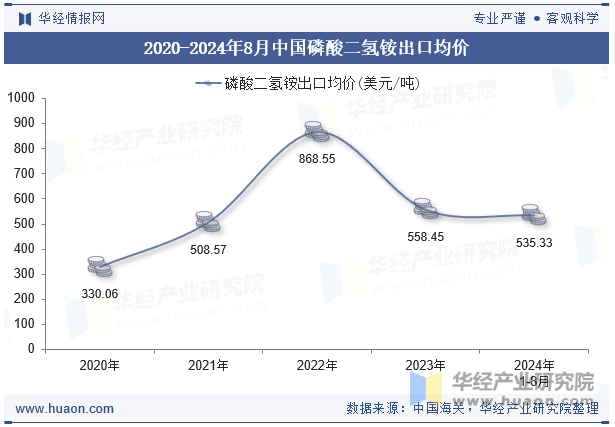 2020-2024年8月中国磷酸二氢铵出口均价