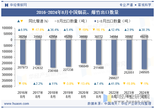 2016-2024年8月中国烟花、爆竹出口数量