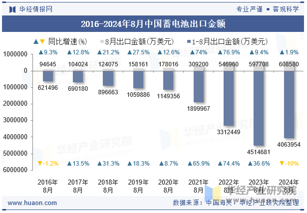 2016-2024年8月中国蓄电池出口金额