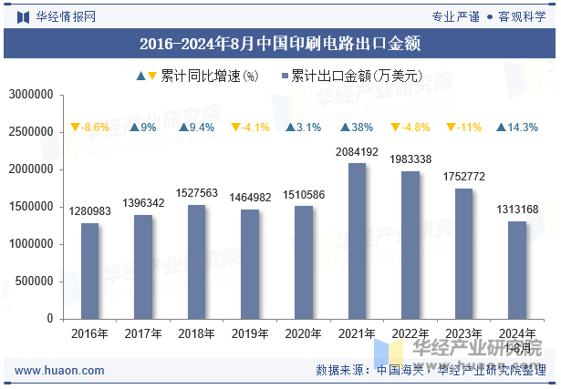 2016-2024年8月中国印刷电路出口金额