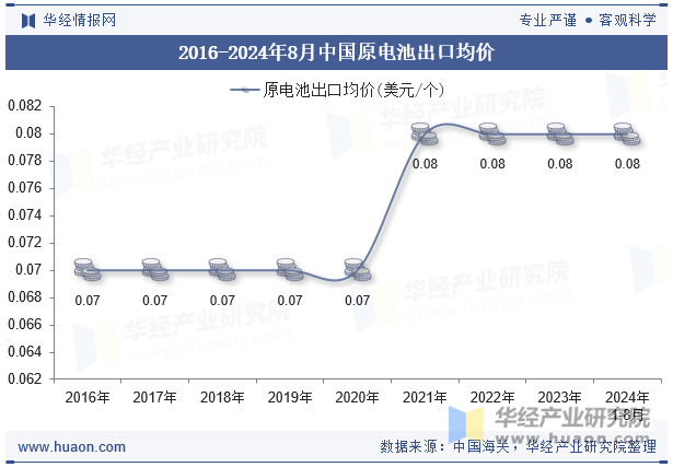 2016-2024年8月中国原电池出口均价