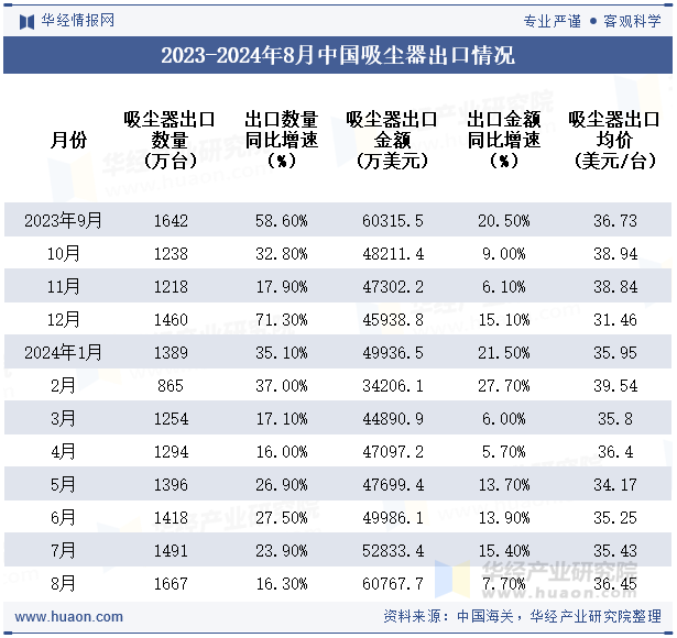 2023-2024年8月中国吸尘器出口情况