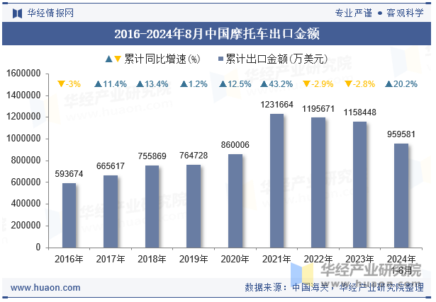 2016-2024年8月中国摩托车出口金额