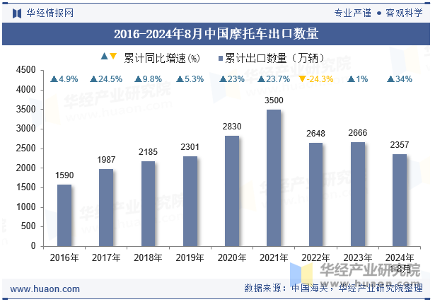 2016-2024年8月中国摩托车出口数量