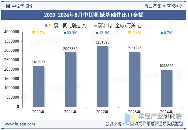 2020-2024年8月中国机械基础件出口金额