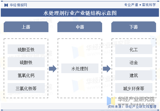 水处理剂行业产业链结构示意图