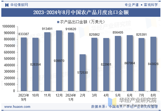 2023-2024年8月中国农产品月度出口金额