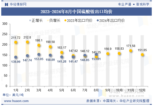 2023-2024年8月中国硫酸铵出口均价