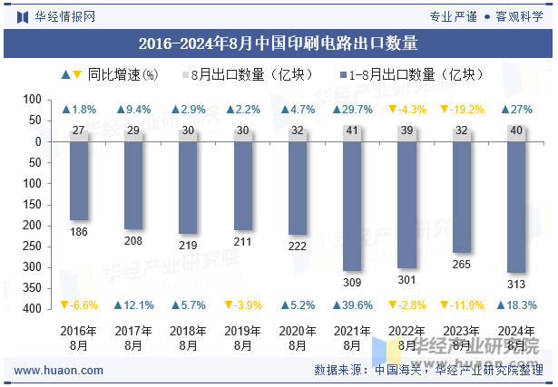 2016-2024年8月中国印刷电路出口数量