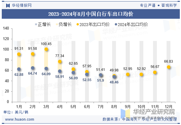 2023-2024年8月中国自行车出口均价