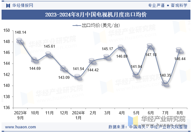 2023-2024年8月中国电视机月度出口均价