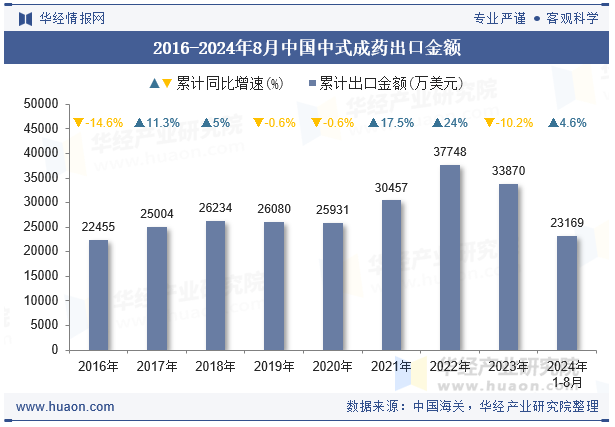 2016-2024年8月中国中式成药出口金额