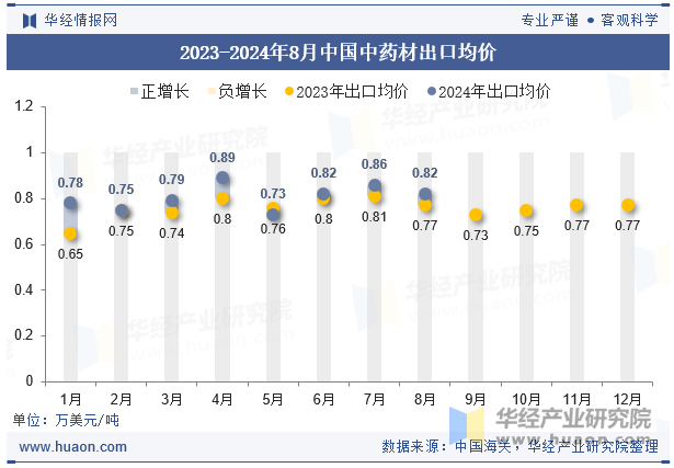 2023-2024年8月中国中药材出口均价