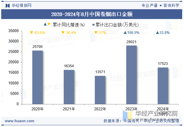 2020-2024年8月中国卷烟出口金额