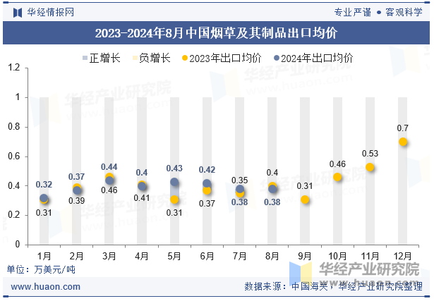 2023-2024年8月中国烟草及其制品出口均价