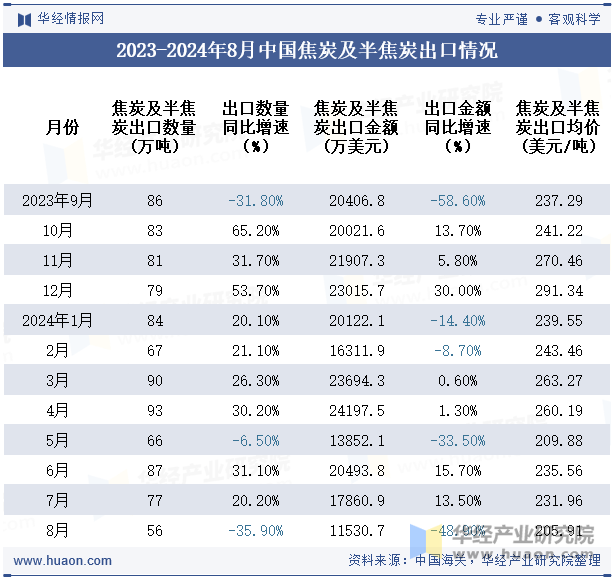 2023-2024年8月中国焦炭及半焦炭出口情况