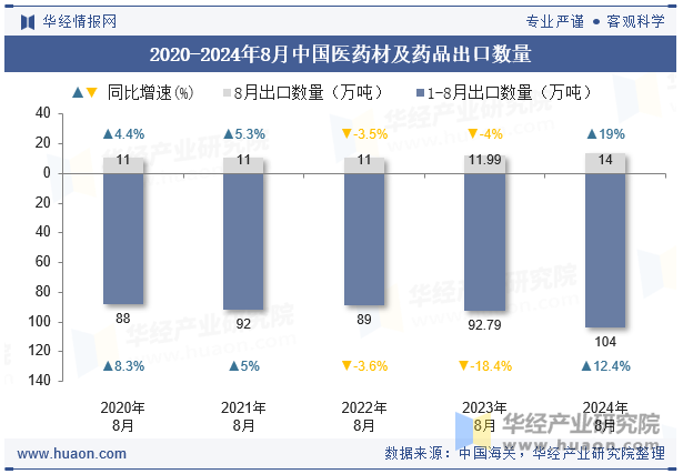 2020-2024年8月中国医药材及药品出口数量