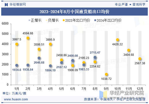 2023-2024年8月中国液货船出口均价