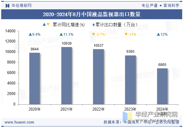 2020-2024年8月中国液晶监视器出口数量