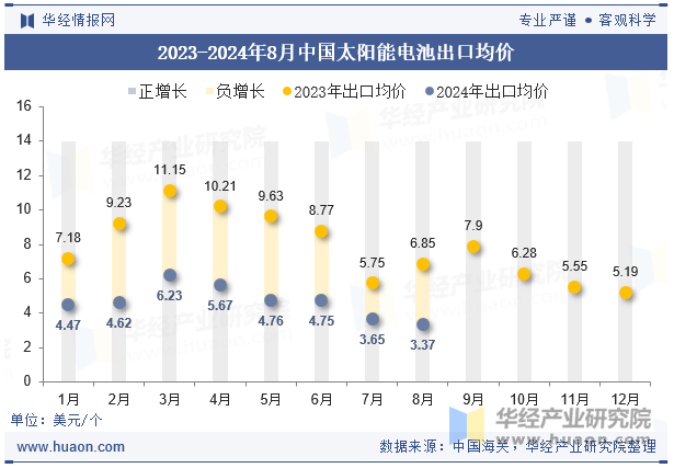 2023-2024年8月中国太阳能电池出口均价