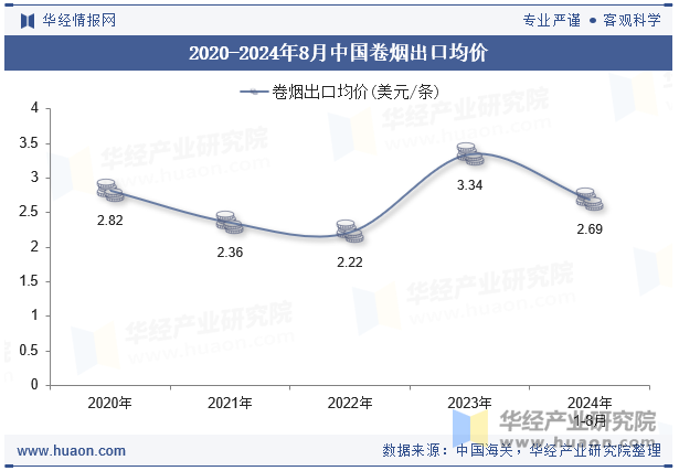 2020-2024年8月中国卷烟出口均价