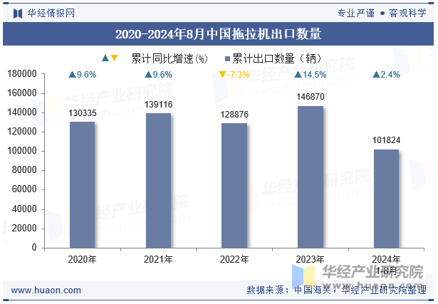 2020-2024年8月中国拖拉机出口数量