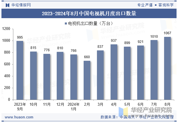 2023-2024年8月中国电视机月度出口数量