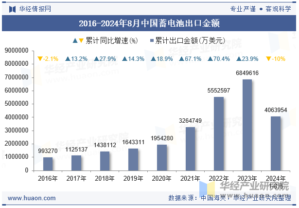 2016-2024年8月中国蓄电池出口金额