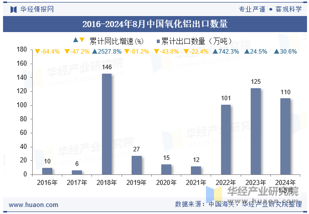 2016-2024年8月中国氧化铝出口数量