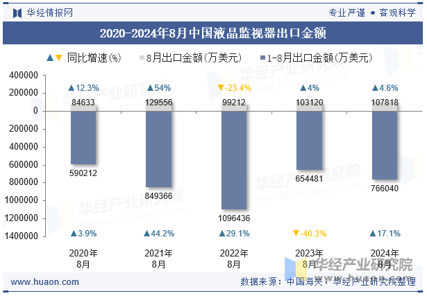 2020-2024年8月中国液晶监视器出口金额