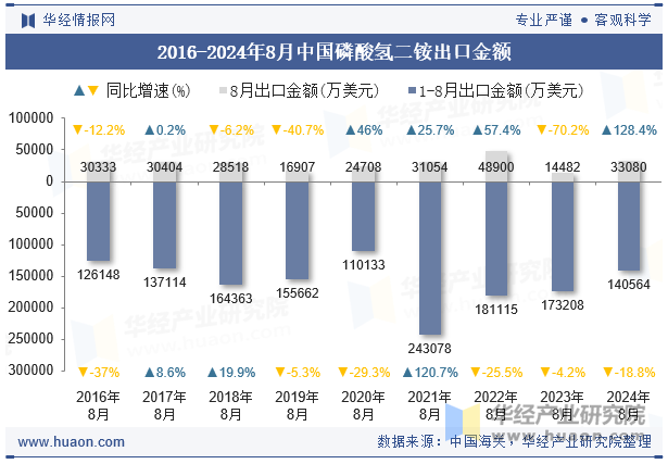 2016-2024年8月中国磷酸氢二铵出口金额