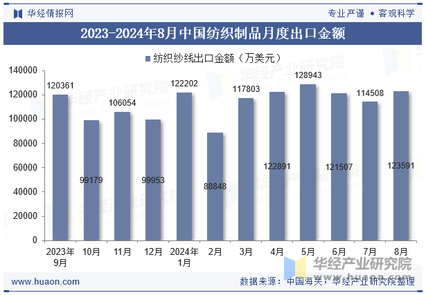 2023-2024年8月中国纺织制品月度出口金额