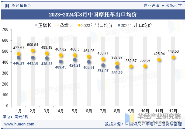 2023-2024年8月中国摩托车出口均价