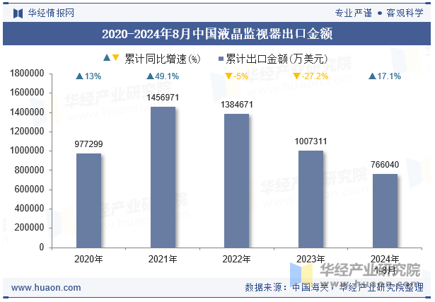 2020-2024年8月中国液晶监视器出口金额