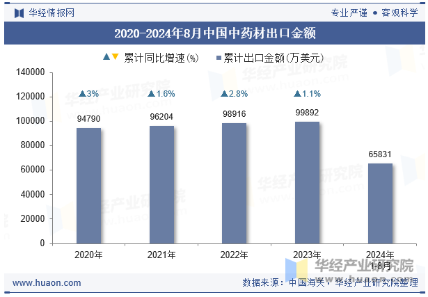 2020-2024年8月中国中药材出口金额