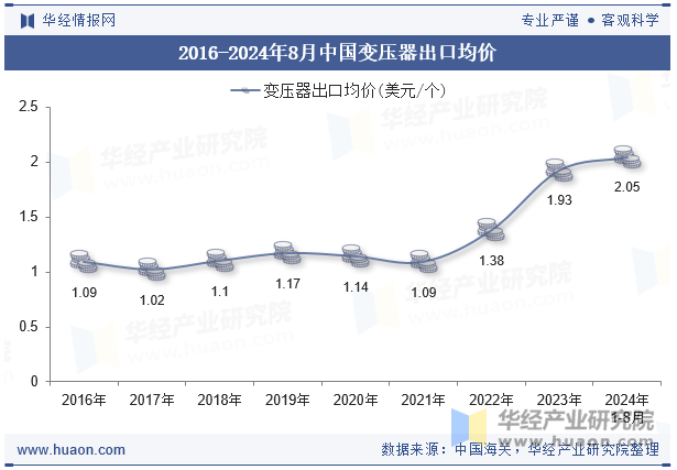 2016-2024年8月中国变压器出口均价