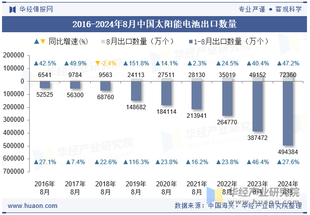 2016-2024年8月中国太阳能电池出口数量