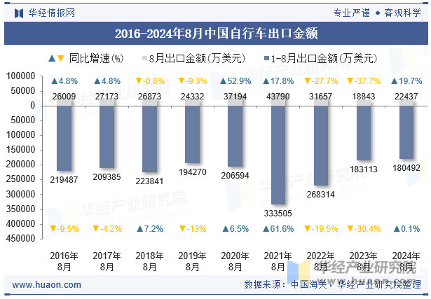 2016-2024年8月中国自行车出口金额