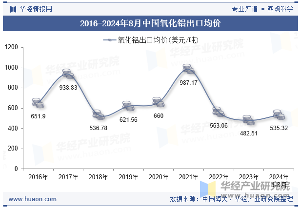 2016-2024年8月中国氧化铝出口均价