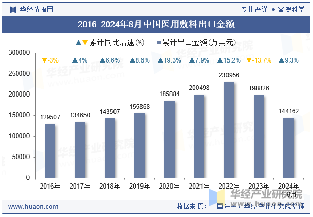 2016-2024年8月中国医用敷料出口金额