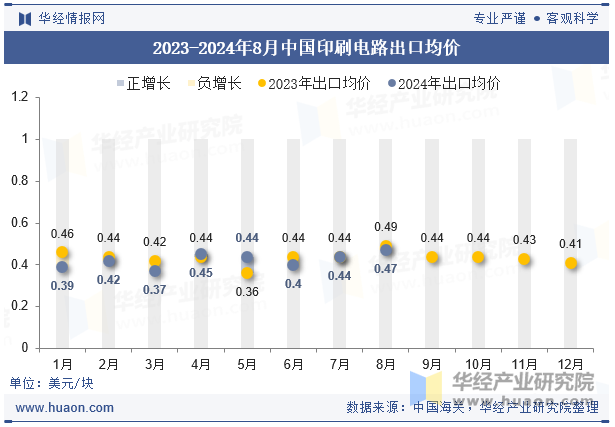 2023-2024年8月中国印刷电路出口均价