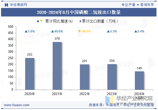 2020-2024年8月中国磷酸二氢铵出口数量